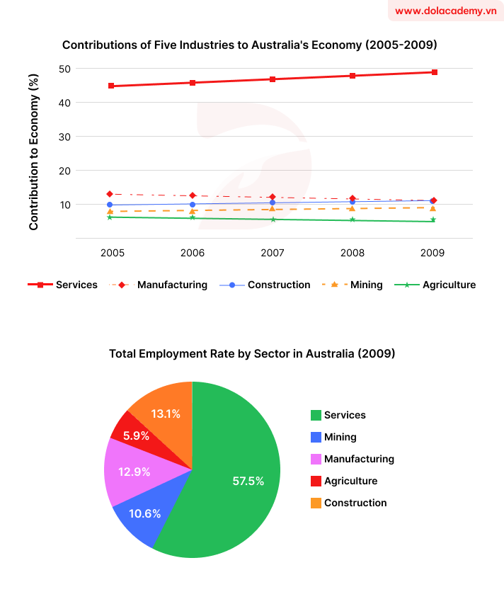 Real IELTS Writing Task 1 - Mixed Charts - Topic Economic Contributions of Industries & sample band 8.5+