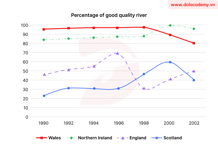 Real IELTS Writing Task 1 - Line Graph - Topic Water's Chemical Quality & sample band 8.5+