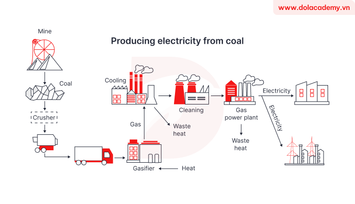Real IELTS Writing Task 1 - Process - Topic Electricity Production From Coal & sample band 8.5+