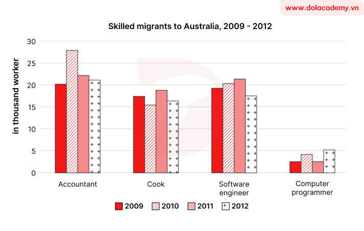 Real IELTS Writing Task 1 - Bar Chart - Topic Workers Migrating to Australia & sample band 8.5+