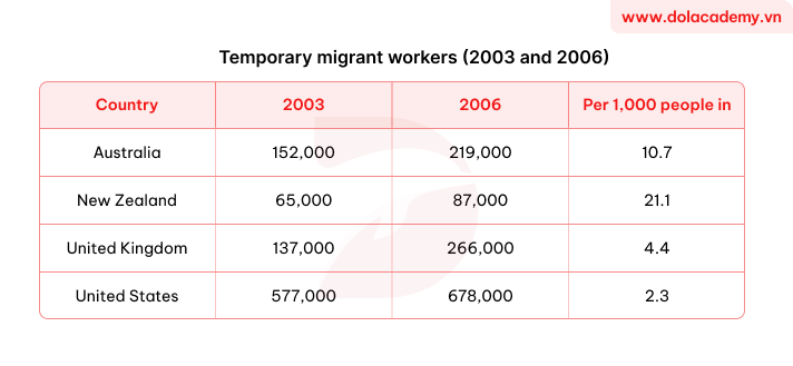 Real IELTS Writing Task 1 - Table - Topic Temporary Migrant Workers & sample band 8.5+