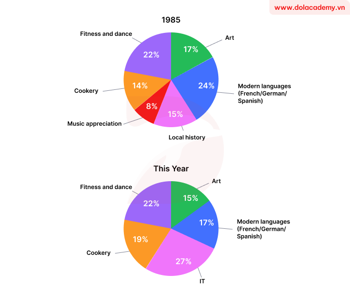 Real IELTS Writing Task 1 - Pie Chart - Topic Courses in Adult Education Center & sample band 8.5+