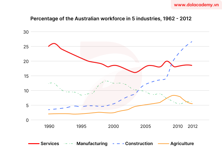 Real IELTS Writing Task 1 - Line Graph - Topic Australian Exports & sample band 8.5+