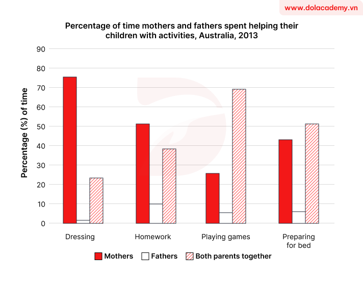 Real IELTS Writing Task 1 - Bar Chart - Topic Activities of Australian Mothers and Fathers & sample band 8.5+