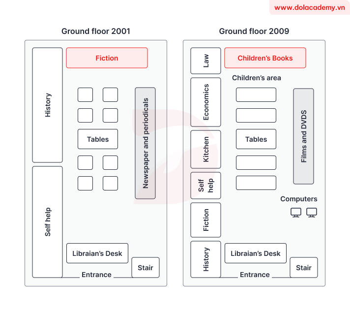 Real IELTS Writing Task 1 - Map - Topic Library redevelopment & sample band 8.5+