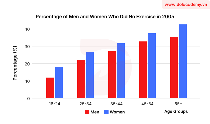 Real IELTS Writing Task 1 - Bar chart - Topic Exercise inactivity & sample band 8.5+