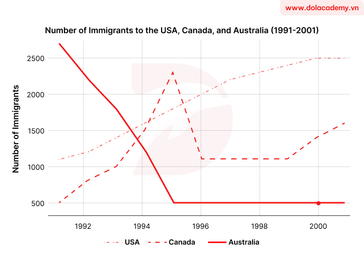 Real IELTS Writing Task 1 - Line graph - Topic Immigration trends & sample band 8.5+