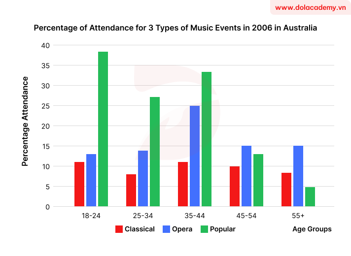Real IELTS Writing Task 1 - Bar chart - Topic Music event attendance & sample band 8.5+