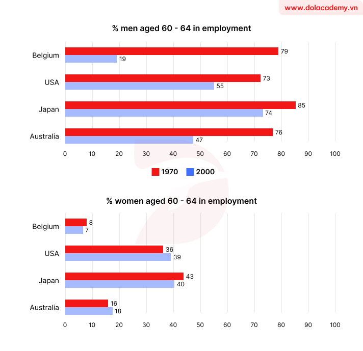 Real IELTS Writing Task 1 - Bar Chart - Topic Workers Aged 60-64 & sample band 8.5+