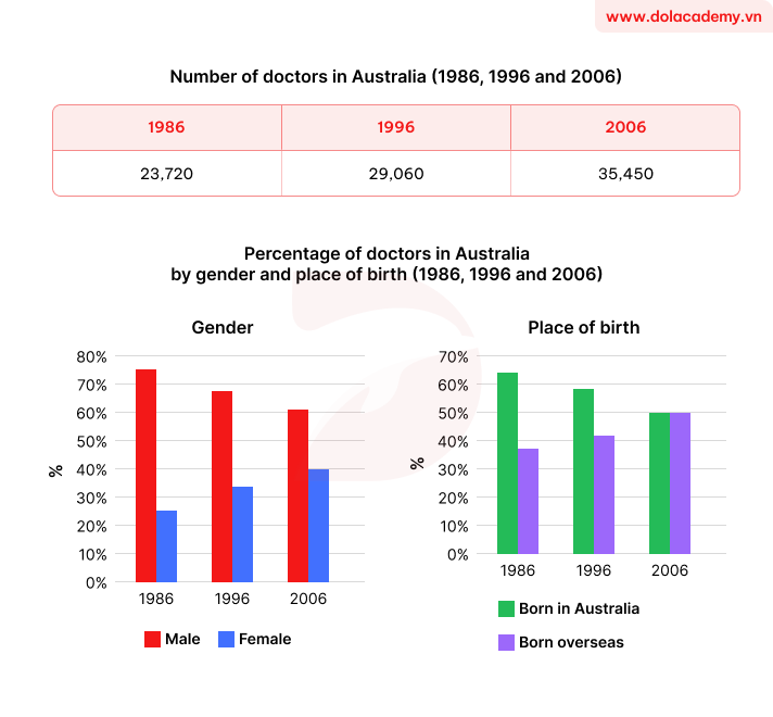 Real IELTS Writing Task 1 - Mixed Charts - Topic Australian Doctors & sample band 8.5+