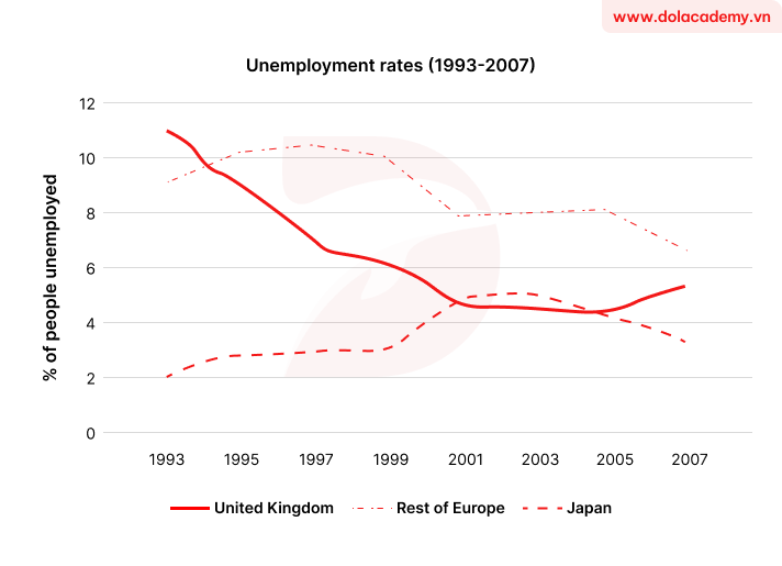 Real IELTS Writing Task 1 - Line graph - Topic Unemployment trends & sample band 8.5+