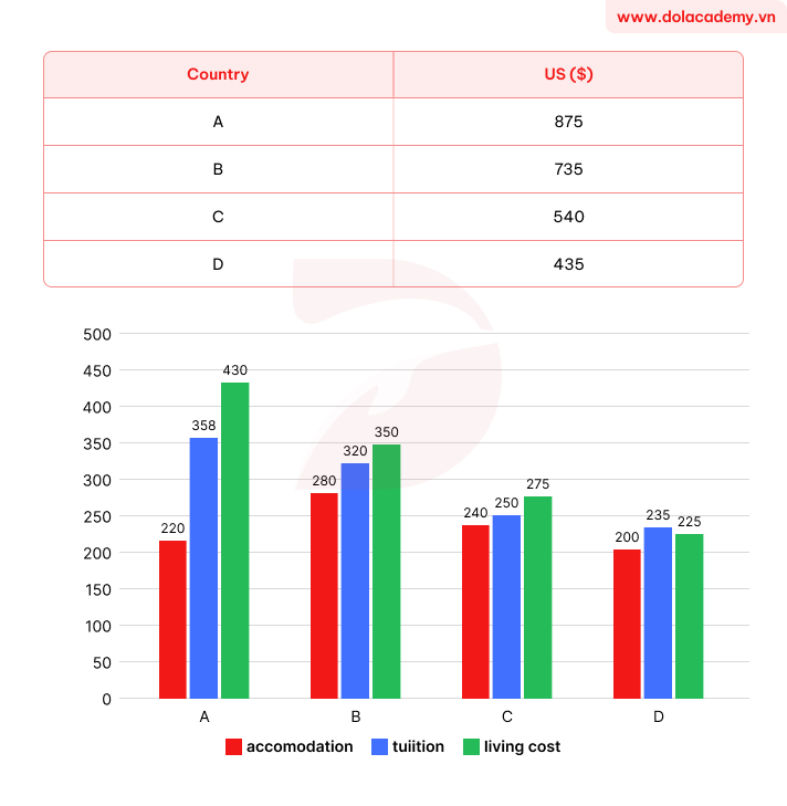 Real IELTS Writing Task 1 - Mixed charts - Topic Student spending abroad & sample band 8.5+