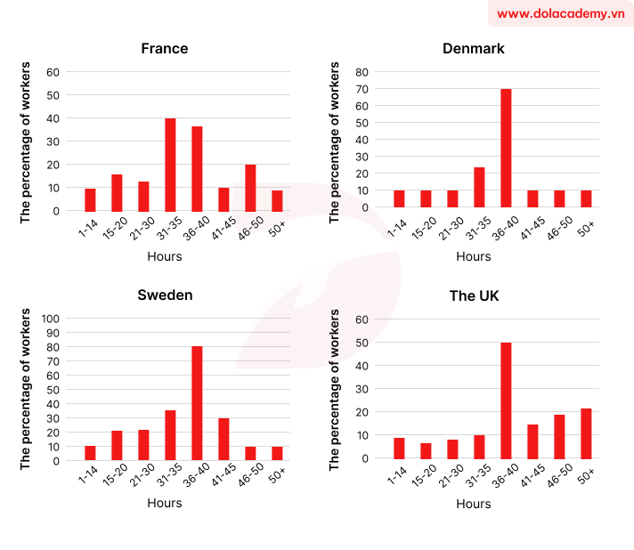 Real IELTS Writing Task 1 - Bar chart - Topic Industrial working hours & sample band 8.5+