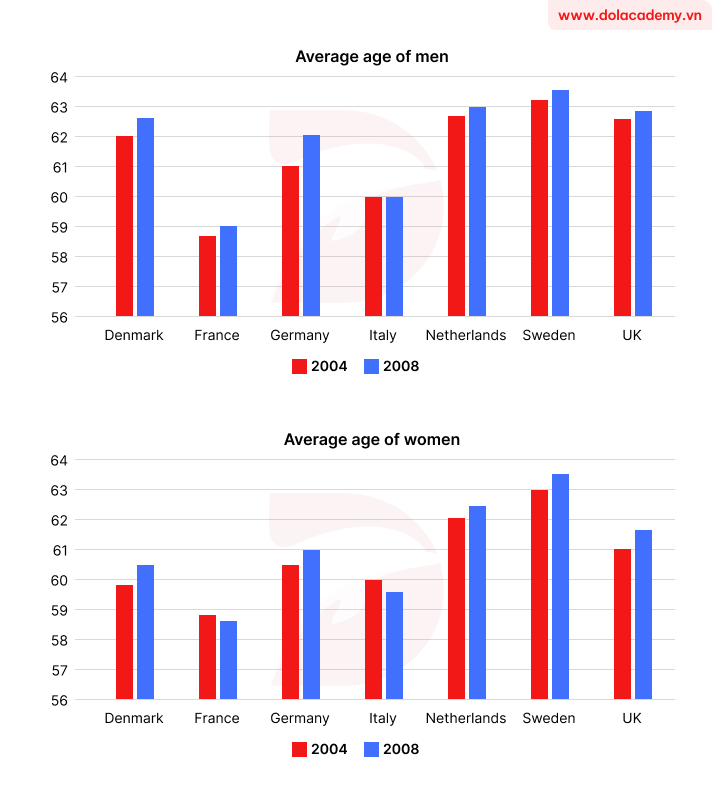 Real IELTS Writing Task 1 - Bar Chart - Topic Retired Workers & sample band 8.5+