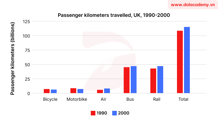 Real IELTS Writing Task 1 - Bar Chart - Topic Transport's Distance Travelled & sample band 8.5+