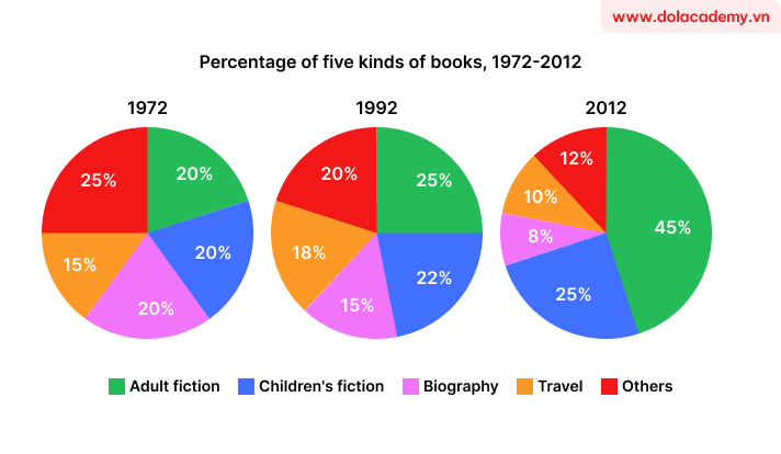 Real IELTS Writing Task 1 - Bar chart - Topic Book sales trends & sample band 8.5+