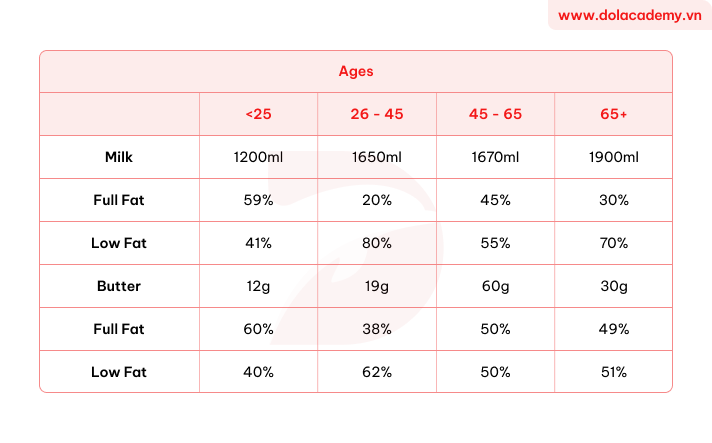 Real IELTS Writing Task 1 - Table - Topic Dairy consumption patterns & sample band 8.5+