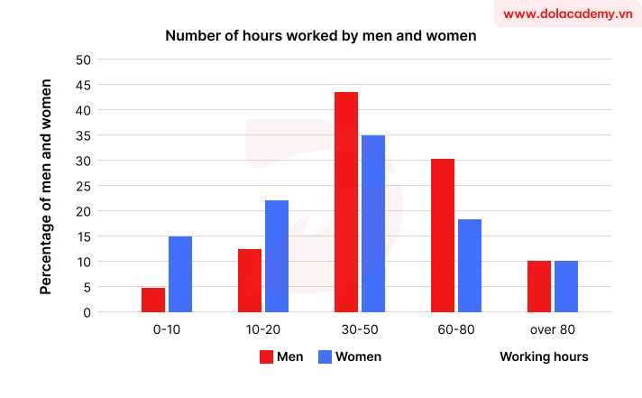 Real IELTS Writing Task 1 - Bar chart - Topic Work hours comparison ...