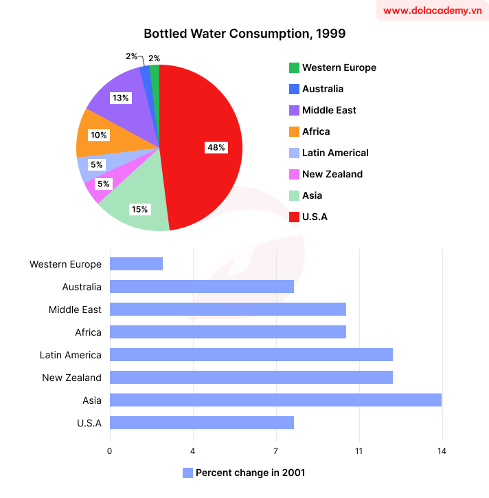 Real IELTS Writing Task 1 - Mixed charts - Topic Bottled water consumption & sample band 8.5+
