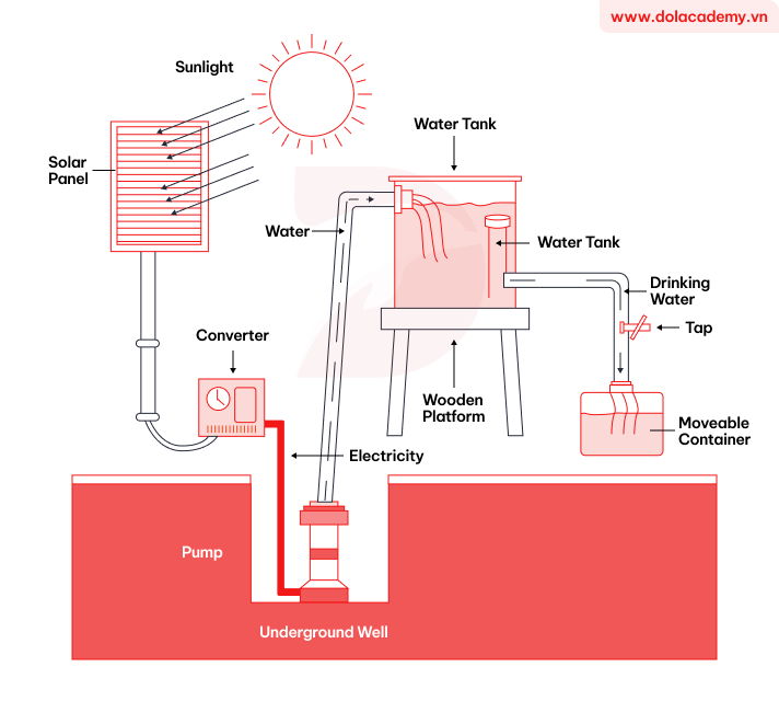 Real IELTS Writing Task 1 - Process - Topic Water Production By Solar Power & sample band 8.5+