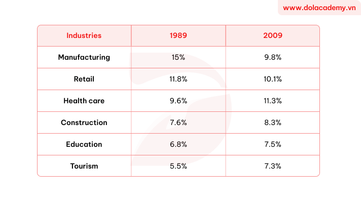 Real IELTS Writing Task 1 - Table - Topic Australian Workforce in Six Industries & sample band 8.5+