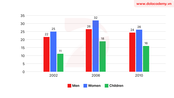 Real IELTS Writing Task 1 - Bar Chart - Topic UK's Fruit and Vegetable Consumption & sample band 8.5+