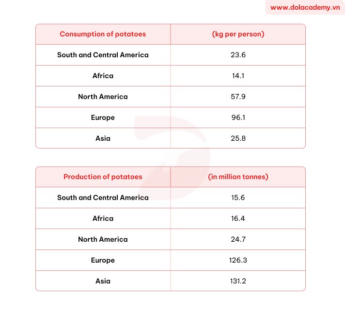 Real IELTS Writing Task 1 - Table - Topic Potato Consumption and Production & sample band 8.5+