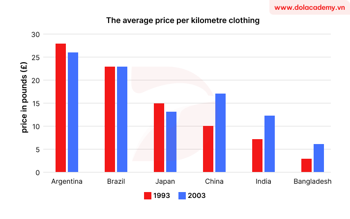 Real IELTS Writing Task 1 - Bar Chart - Topic Imported Clothing Prices & sample band 8.5+