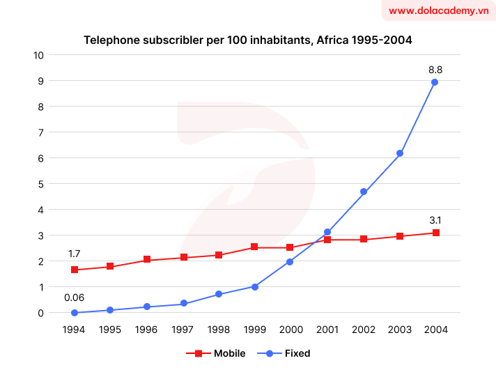 Real IELTS Writing Task 1 - Line Graph - Topic Africa's Phone Subscriptions & sample band 8.5+