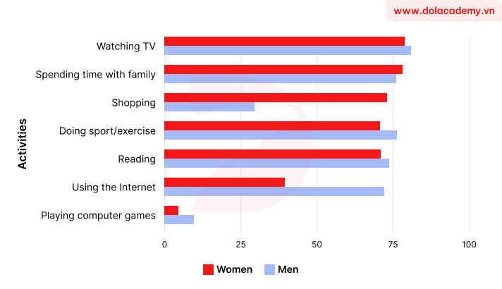 Real IELTS Writing Task 1 - Bar Chart - Topic England's Free-time Activities & sample band 8.5+