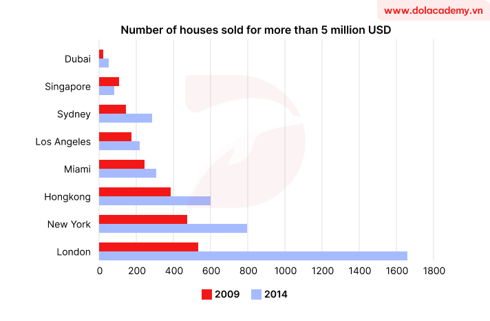 Real IELTS Writing Task 1 - Bar Chart - Topic Home Sales & sample band 8.5+