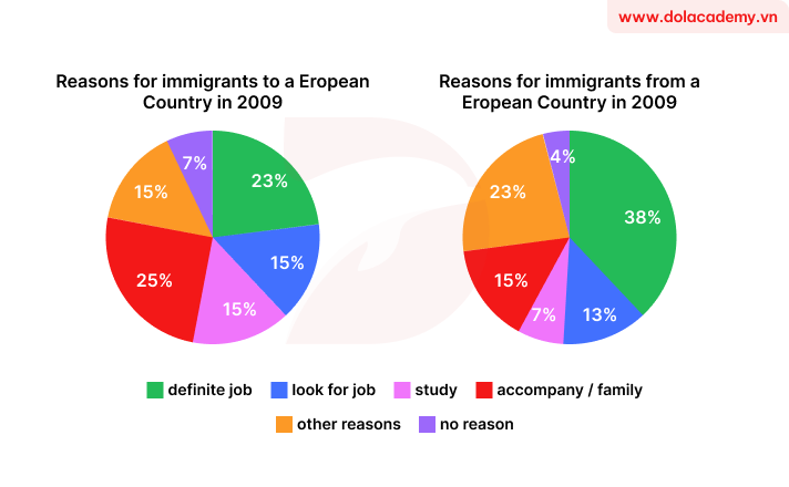 Real IELTS Writing Task 1 - Pie Chart - Topic Reasons for Immigration & sample band 8.5+