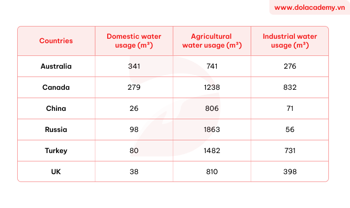 Real IELTS Writing Task 1 - Table - Topic Water Use & sample band 8.5+