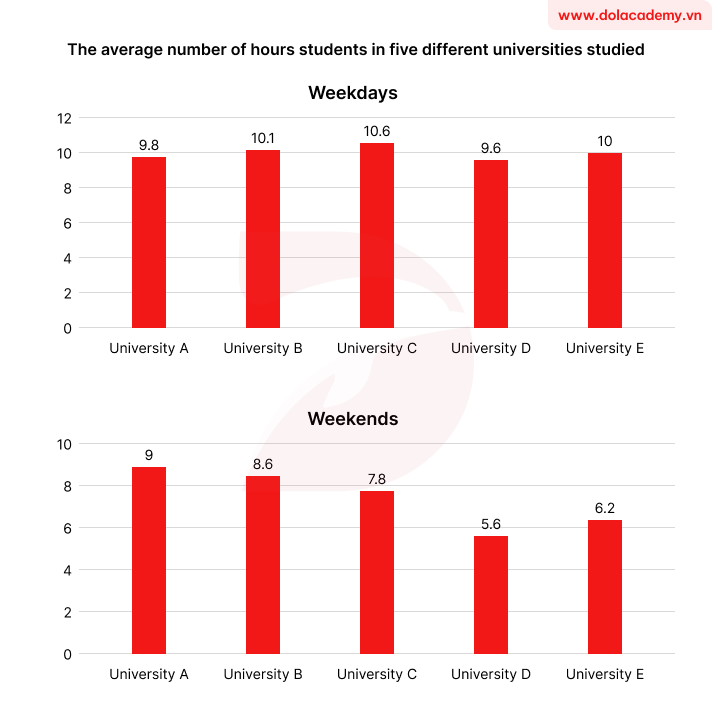 Real IELTS Writing Task 1 - Bar Chart - Topic University Study Hours & sample band 8.5+