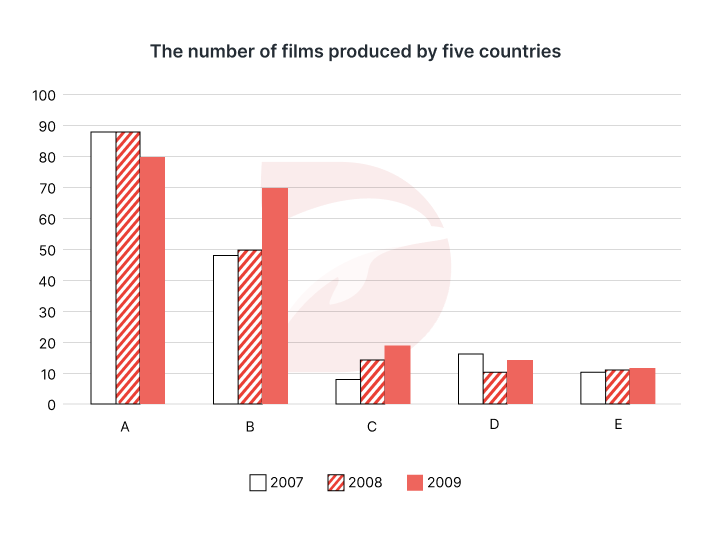 Bài mẫu IELTS Writing Task 1 band 8 ngày 01/06/2024