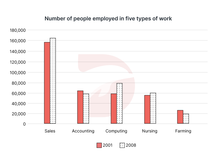 Real IELTS Writing Task 1 - Bar chart - Topic Employees in 5 types of work in Australia & sample band 8.5+