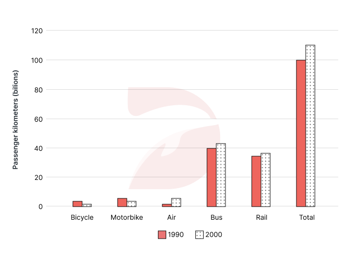 Bài mẫu IELTS Writing Task 1 band 8 ngày 05/12/2024