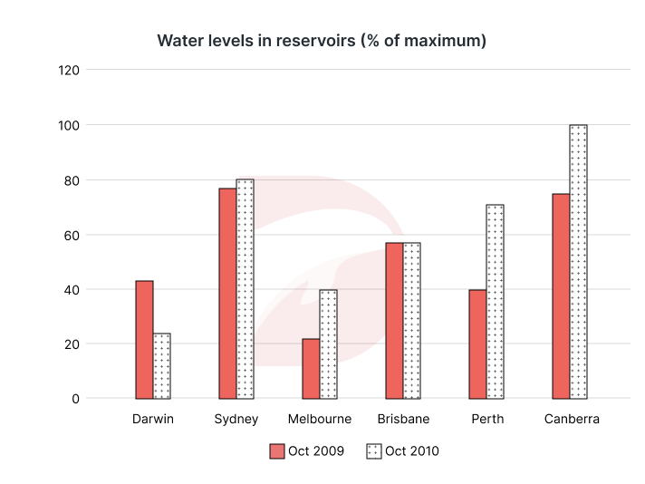 Bài mẫu IELTS Writing Task 1 band 8 ngày 28/12/2024