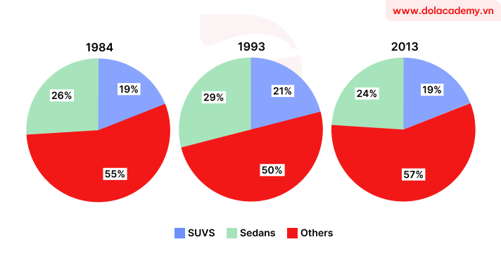 Forecast IELTS Writing Task 1 - (Pie chart) - Topic New car sales in Australia & sample band 8.5+
