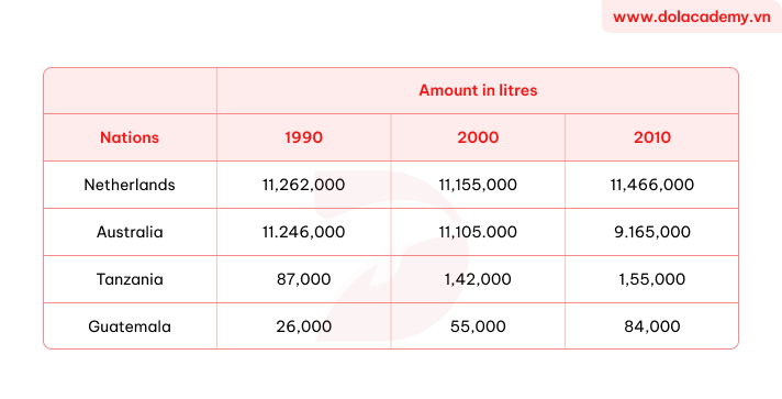 Forecast IELTS Writing Task 1 - (Table) - Topic Annual milk production & sample band 8.5+