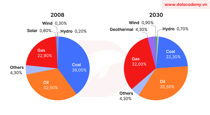 Forecast IELTS Writing Task 1 - (Pie chart) - Topic Australia energy sources comparison & sample band 8.5+