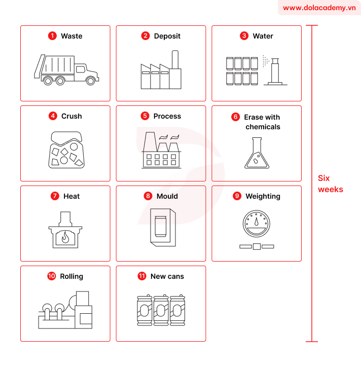 Forecast IELTS Writing Task 1 - (Process) - Topic Aluminium can recycling process & sample band 8.5+