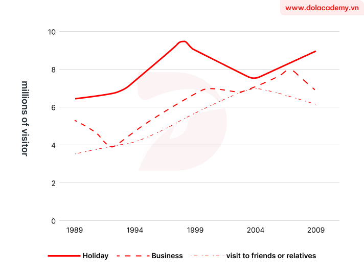 Forecast IELTS Writing Task 1 - (Line graph) - Topic Overseas visitors to the UK & sample band 8.5+