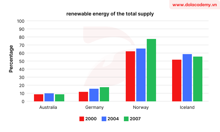 Forecast IELTS Writing Task 1 - (Bar chart) - Topic Renewable energy supply & sample band 8.5+