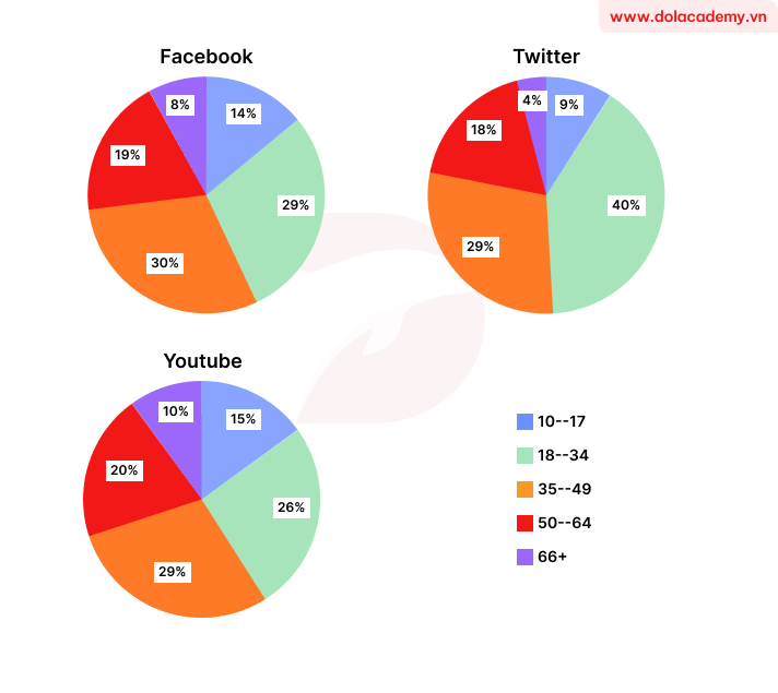 Forecast IELTS Writing Task 1 - (Pie chart) - Topic Platform users by age group & sample band 8.5+