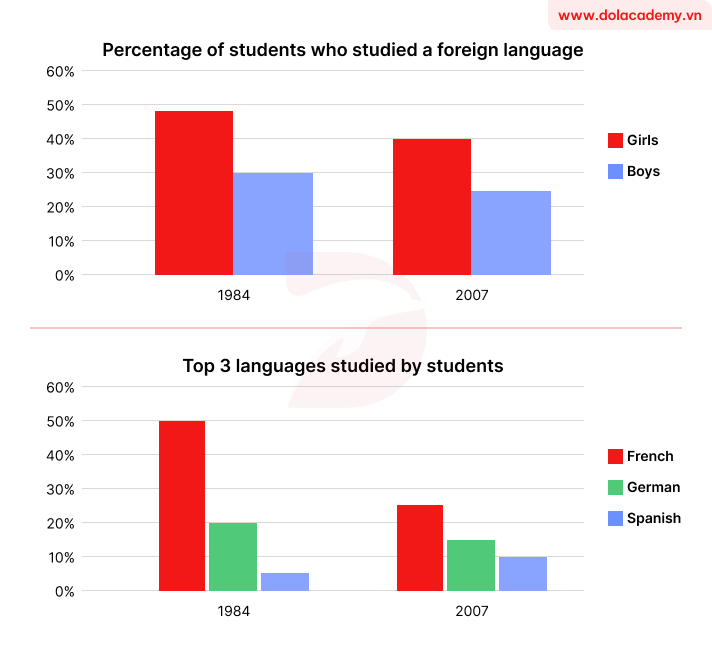 Forecast IELTS Writing Task 1 - (Bar chart) - Topic Foreign language learning trends & sample band 8.5+