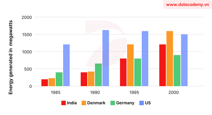 Forecast IELTS Writing Task 1 - (Bar chart) - Topic Wind energy production & sample band 8.5+