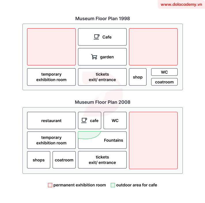 Forecast IELTS Writing Task 1 - (Map) - Topic Museum layout changes & sample band 8.5+