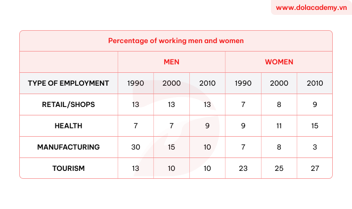 Forecast IELTS Writing Task 1 - (Table) - Topic Gender employment by industry & sample band 8.5+