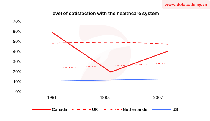 Forecast IELTS Writing Task 1 - (Line graph) - Topic Health care satisfaction levels & sample band 8.5+